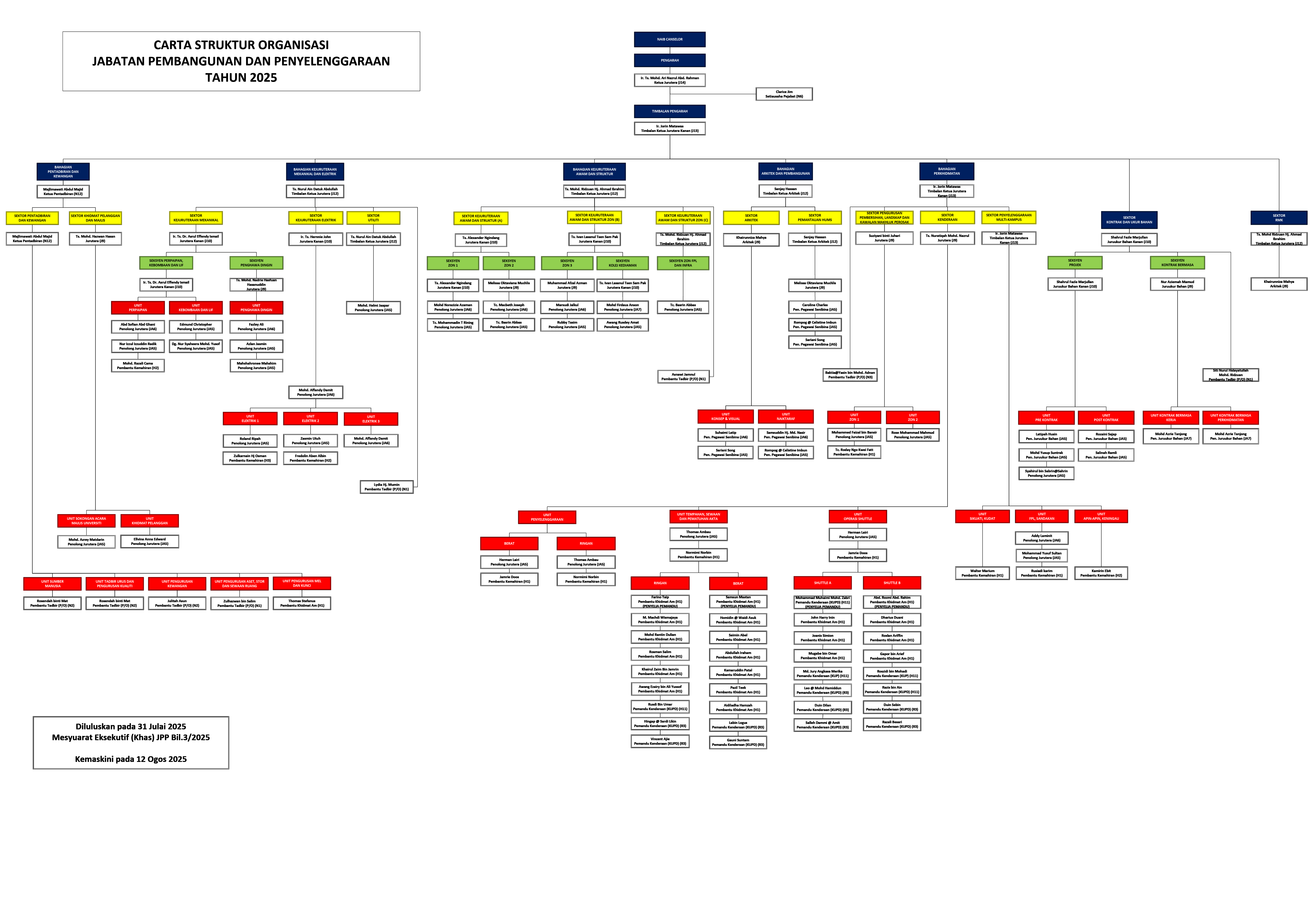 STRUKTUR ORGANISASI JPP