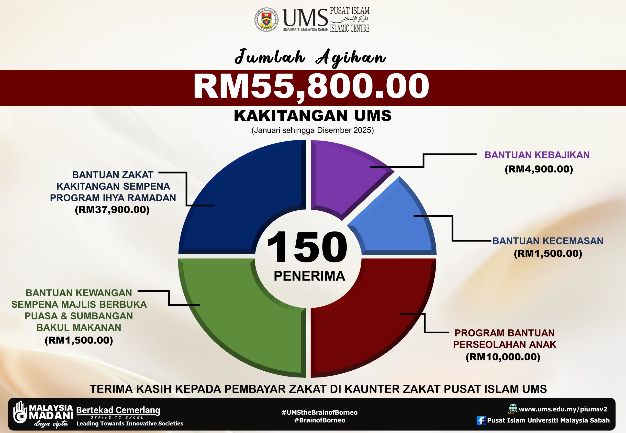 Ringkasan Keseluruhan Agihan Zakat bagi Tahun 2025