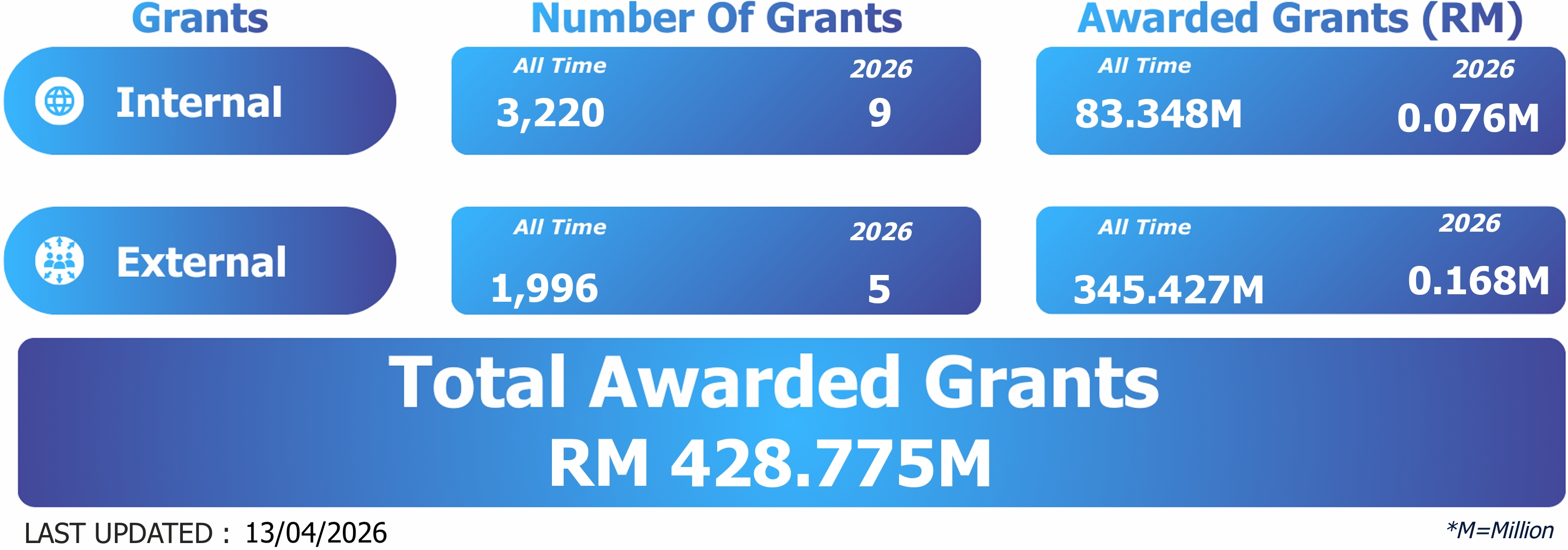 Real time grant statistics based on SMPPI data
