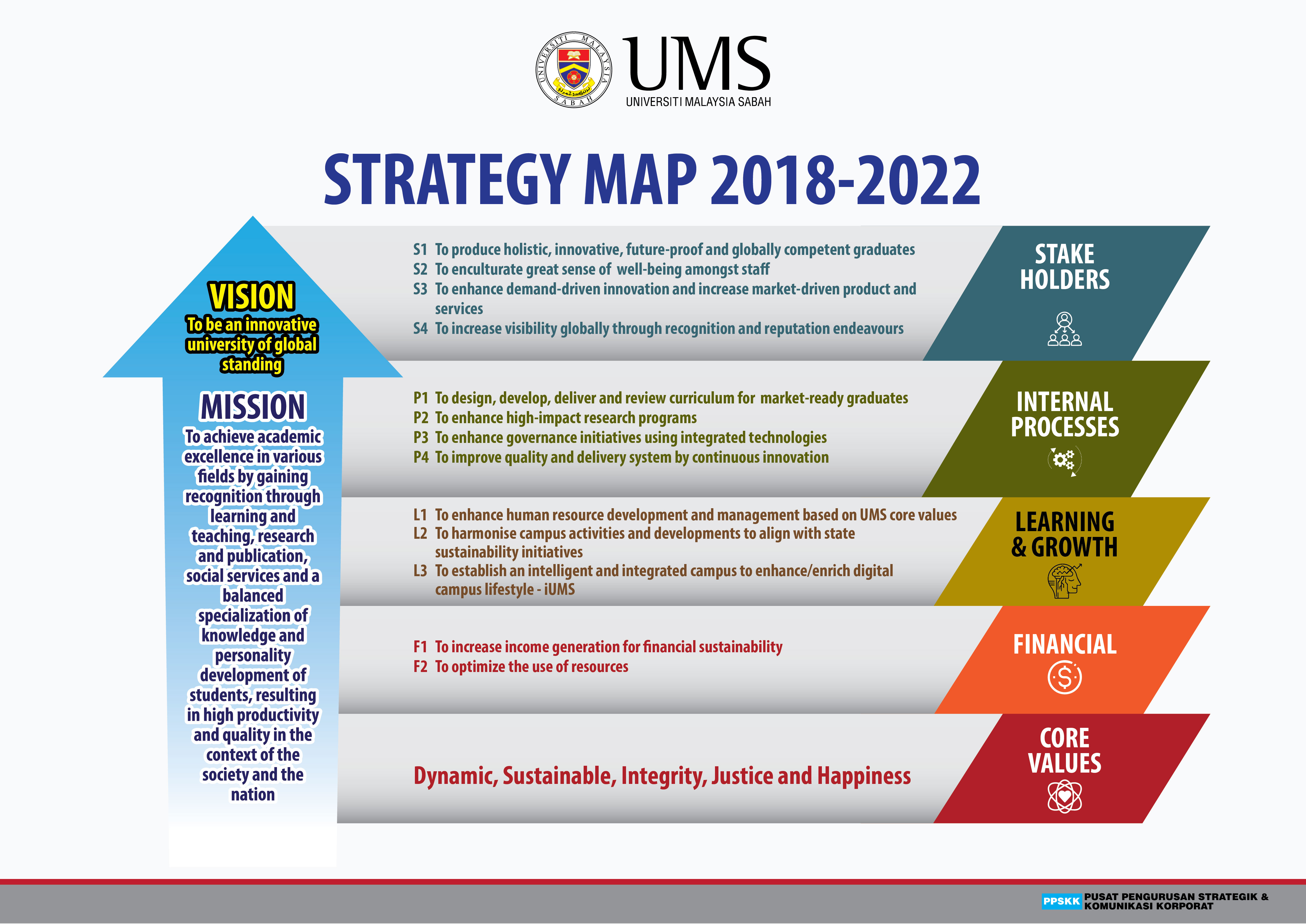 Pelan Strategik Ums